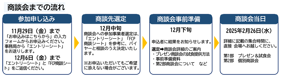 商談会までの流れ　参加申し込み→商談先選定→商談会事前準備→商談会当日