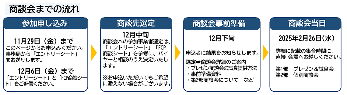 商談会までの流れ　参加申し込み→商談先選定→商談会事前準備→商談会当日